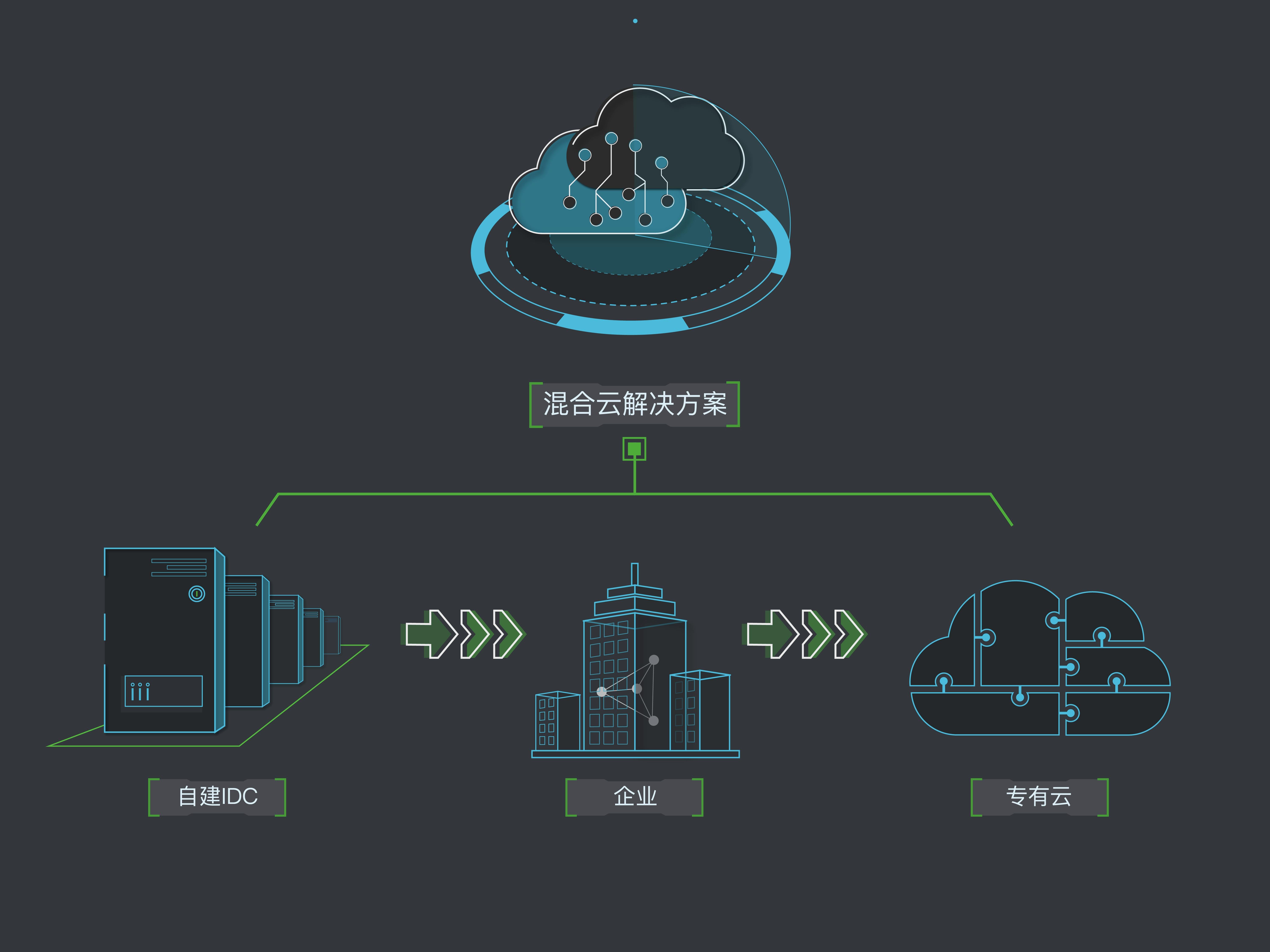 企業(yè)混合云五大趨勢